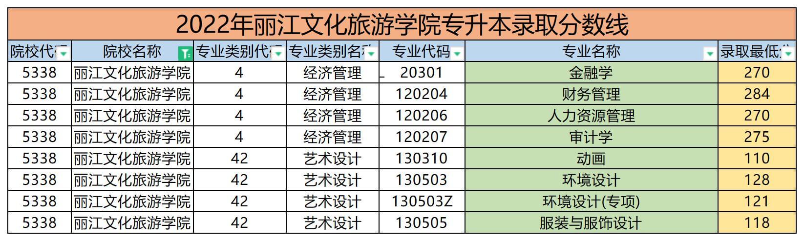 2022年麗江文化旅游學院專升本錄取分數線