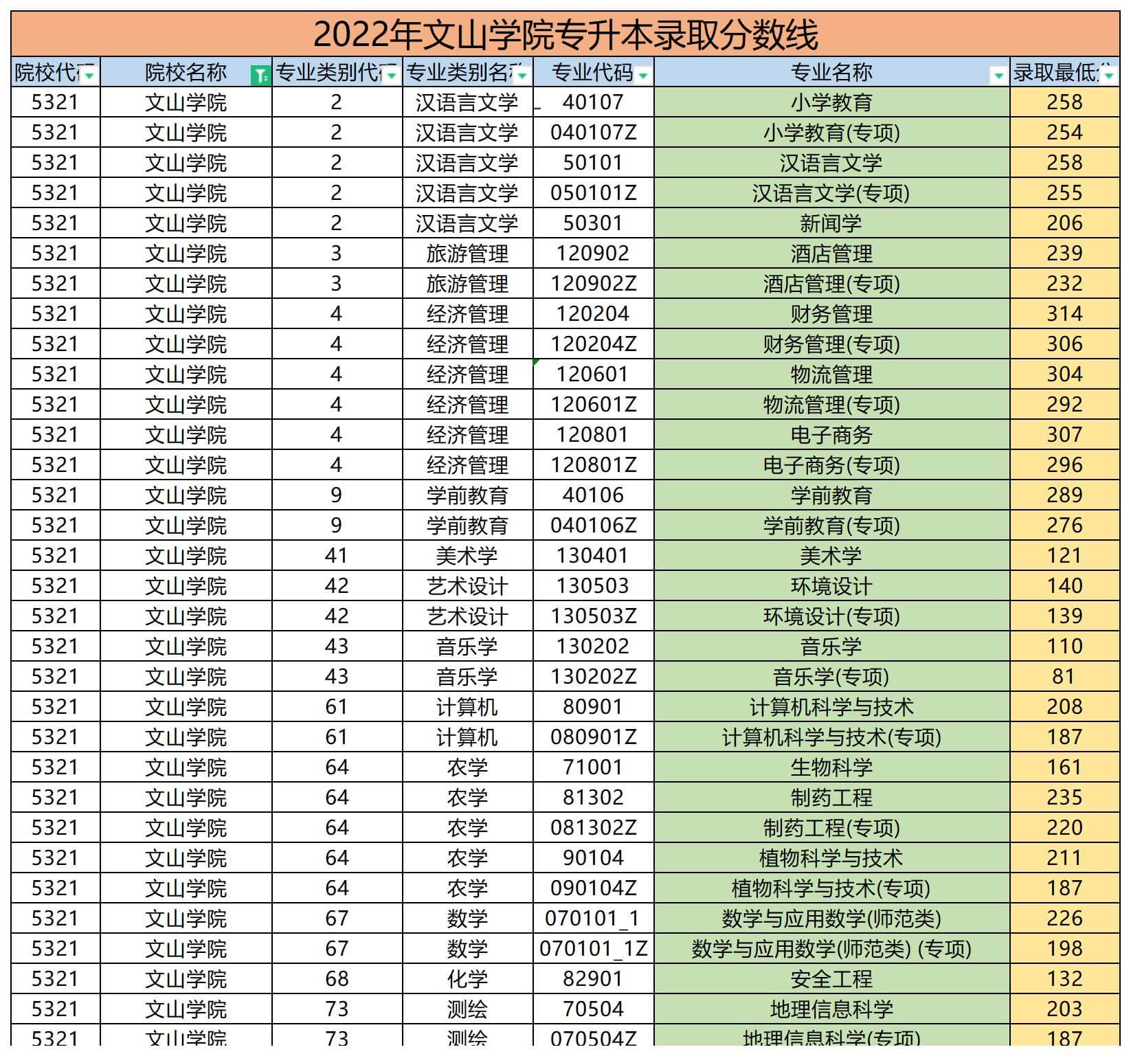 2022年文山學院專升本錄取分數線