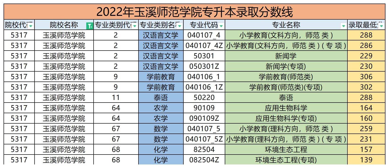 2022年玉溪師范學(xué)院專升本錄取分?jǐn)?shù)線