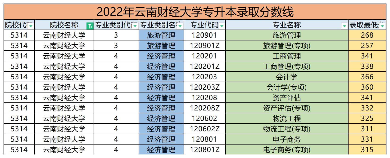 2022年云南財經大學專升本錄取分數線