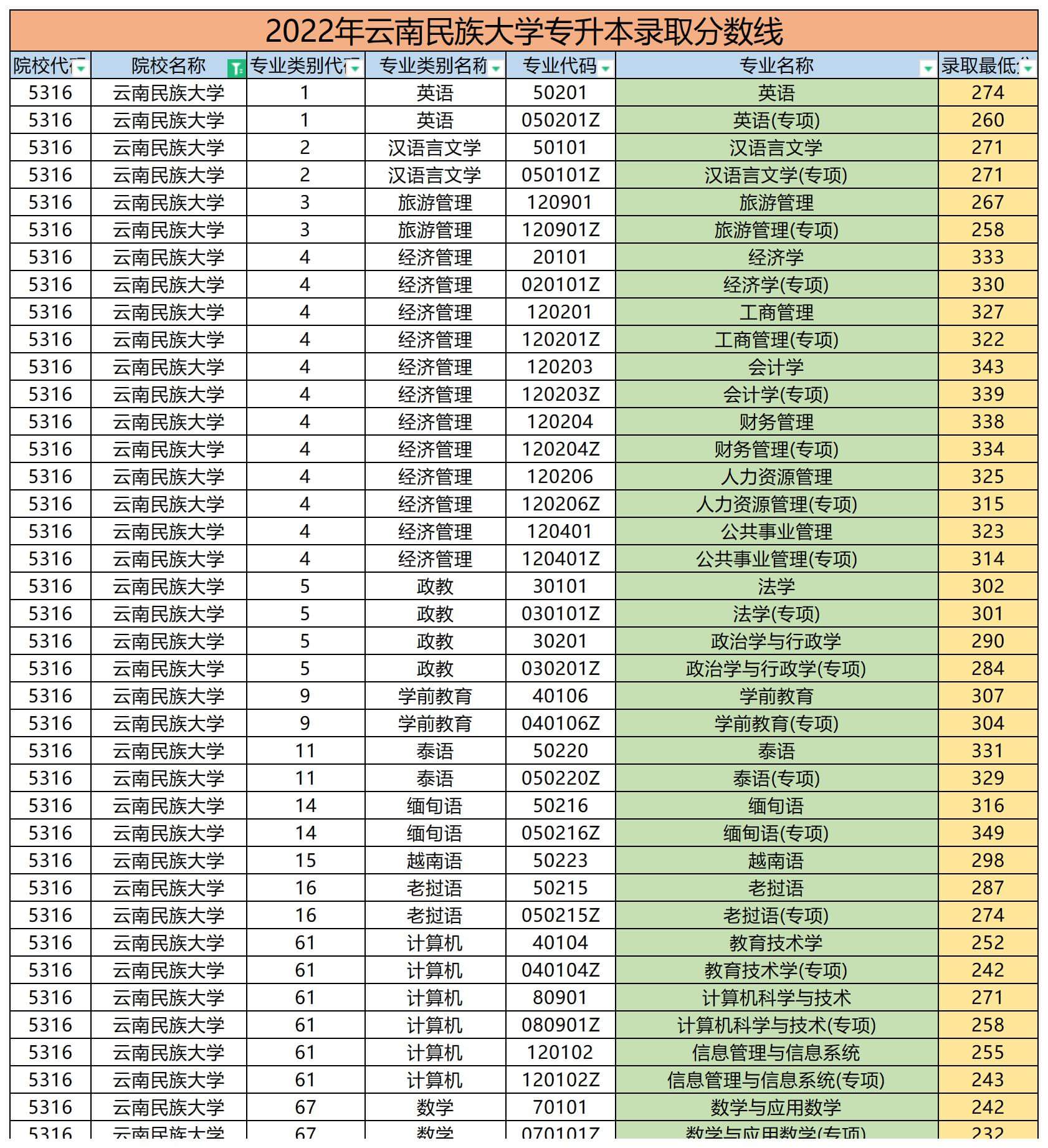 2022年云南民族大學(xué)專升本錄取分?jǐn)?shù)線