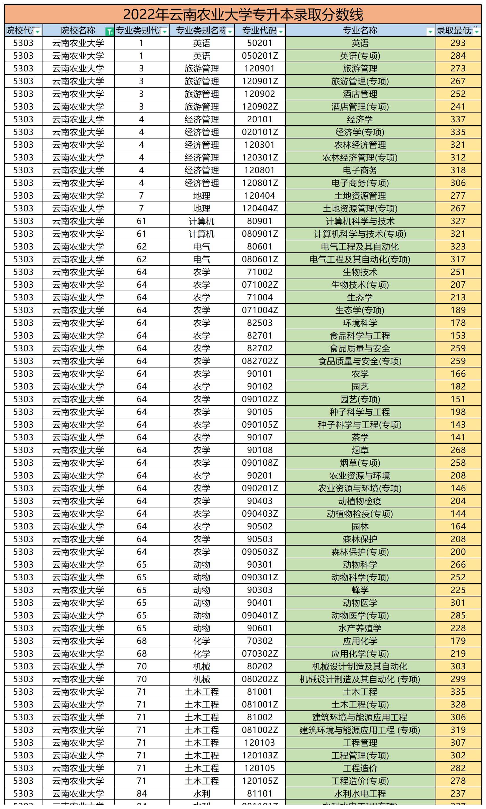 2022年云南農業大學專升本錄取分數線