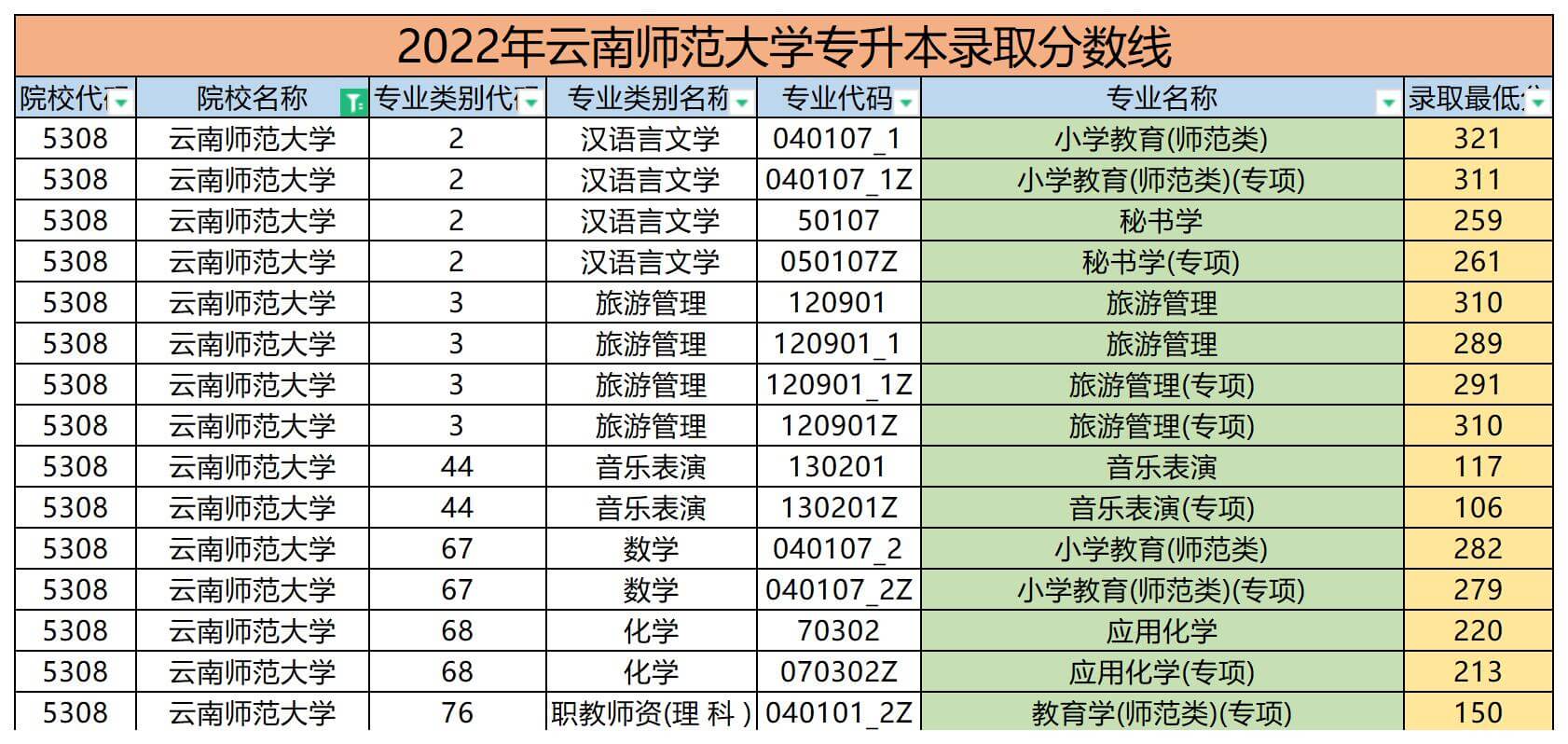 2022年云南師范大學專升本錄取分數線