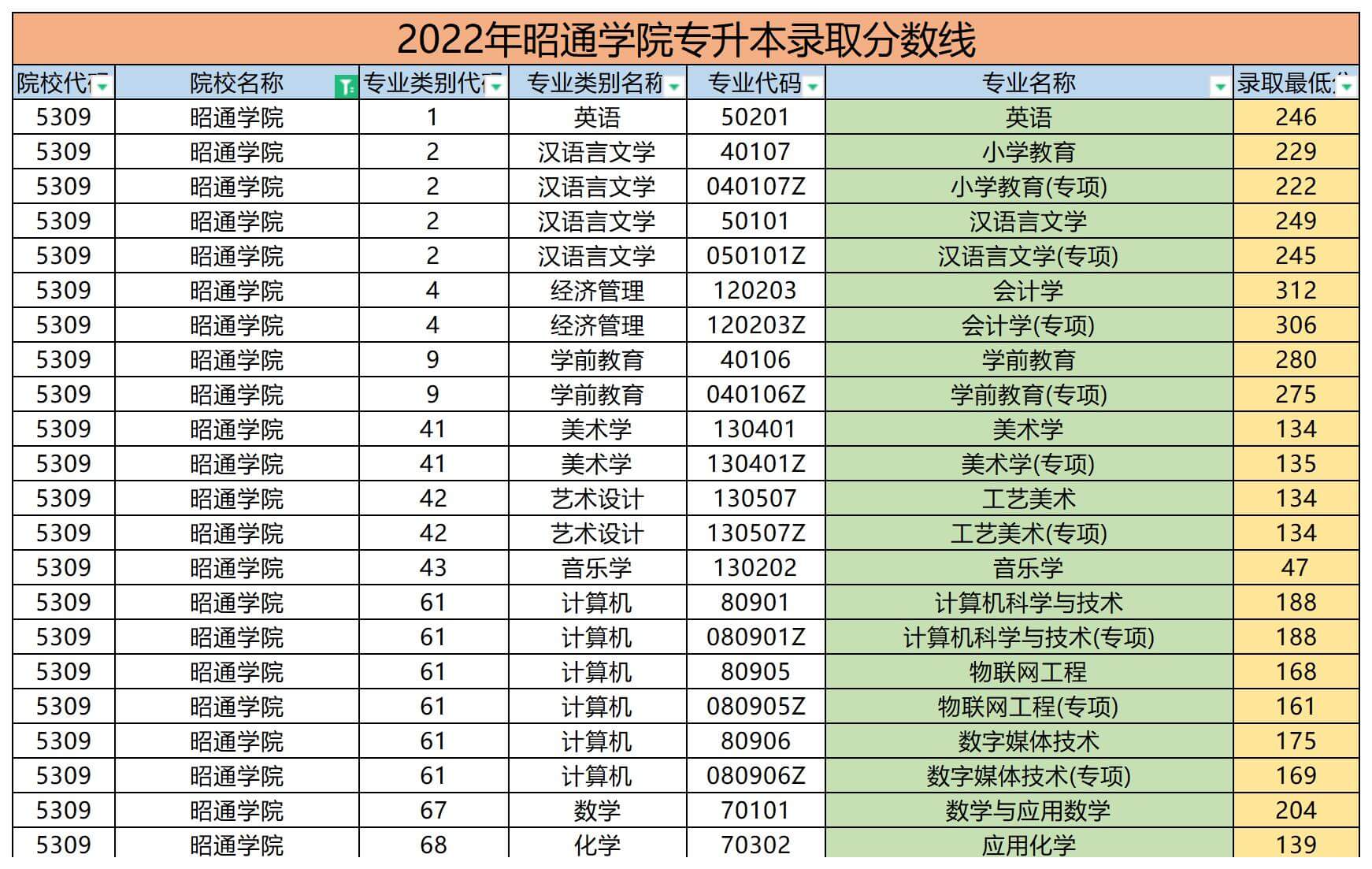 2022年昭通學院專升本錄取分數線