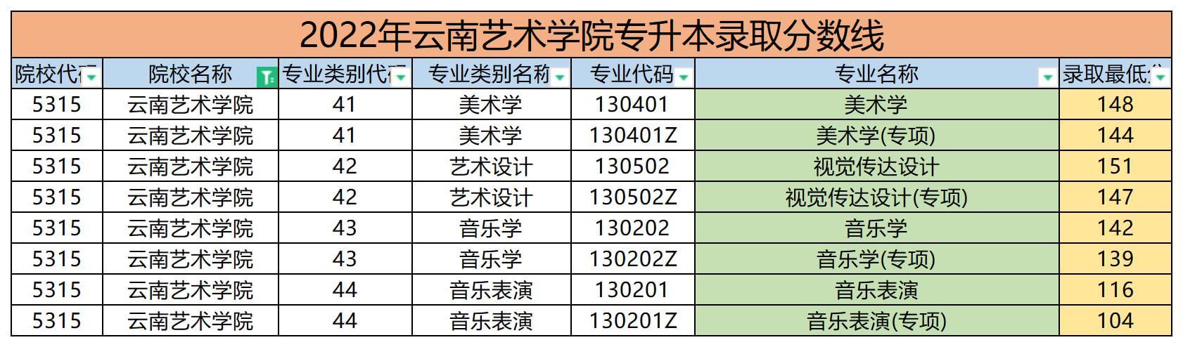 2022年云南藝術學院專升本錄取分數線