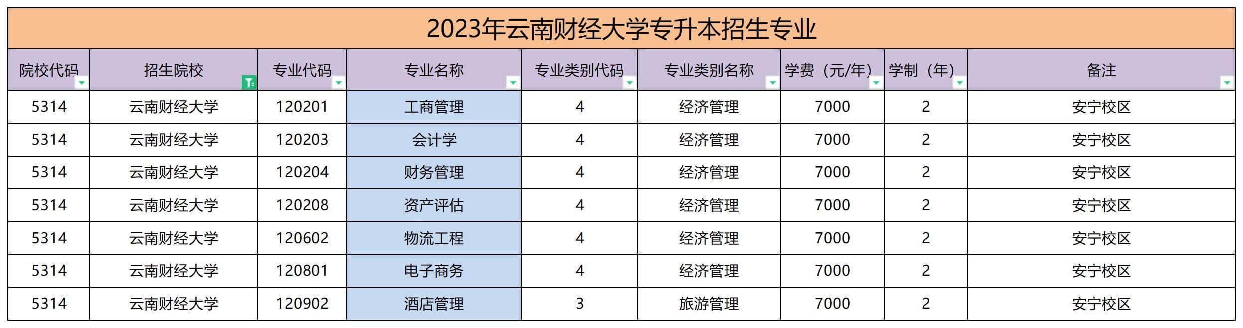 2023年云南財經大學專升本學費