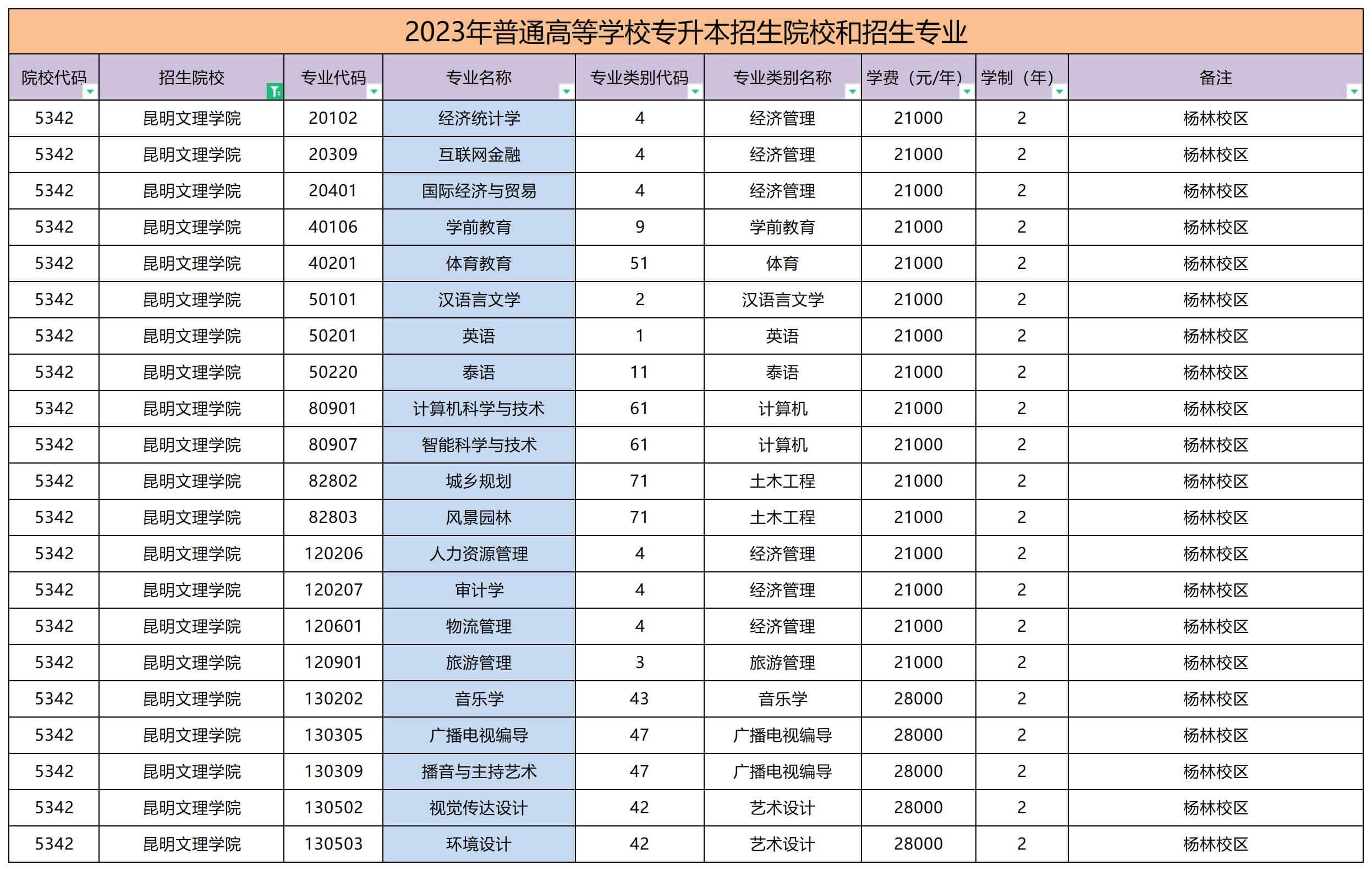 2023年昆明文理學院專升本學費