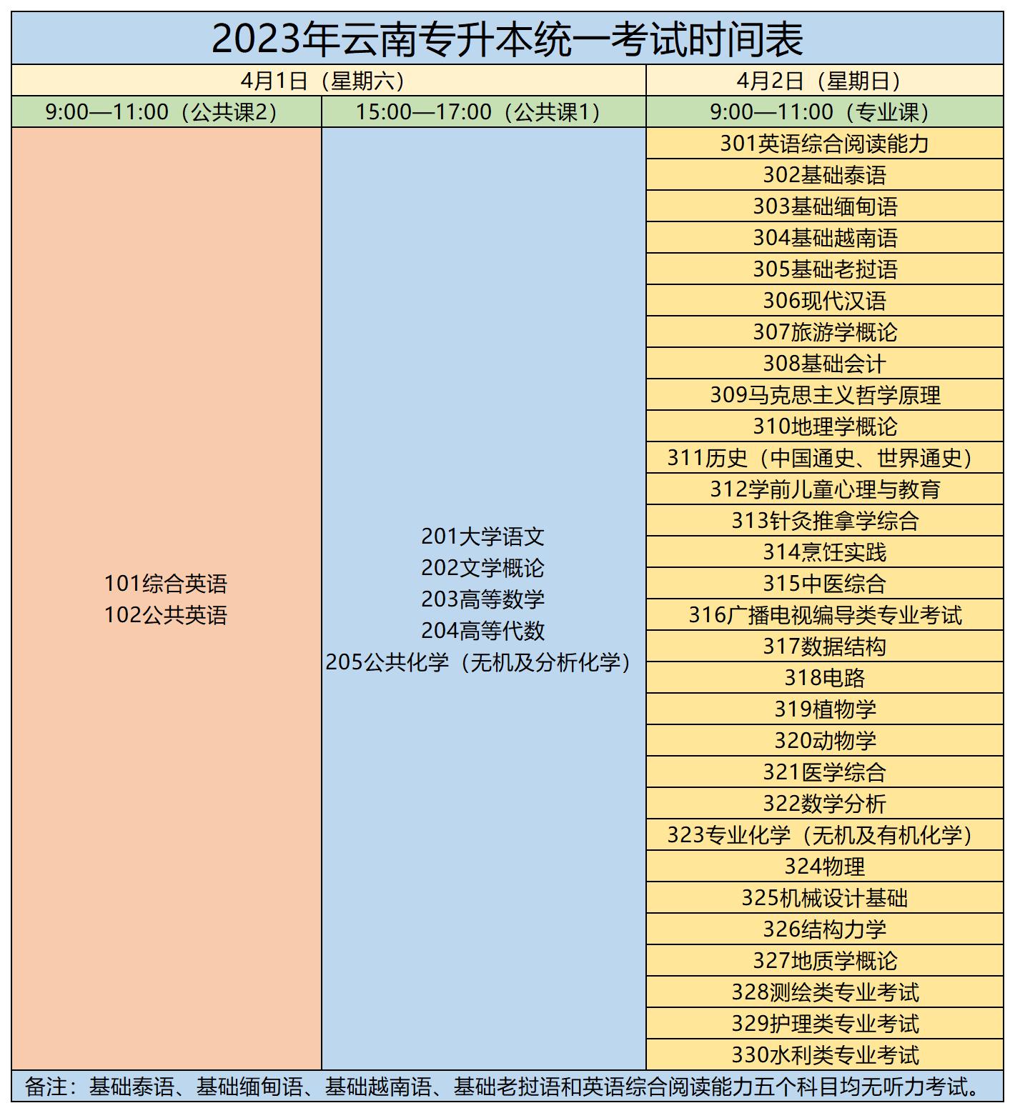 2023年昆明醫科大學海源學院專升本考試時間