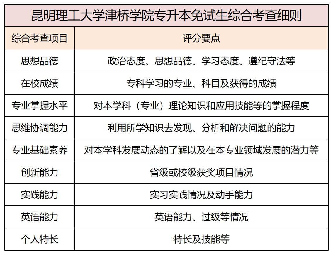 昆明理工大學津橋學院專升本免試生綜合考查細則