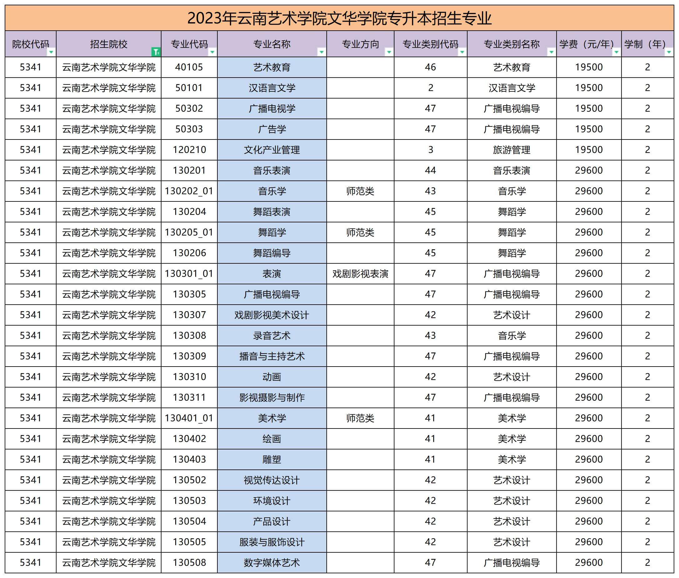 2023年云南藝術學院文華學院專升本學費