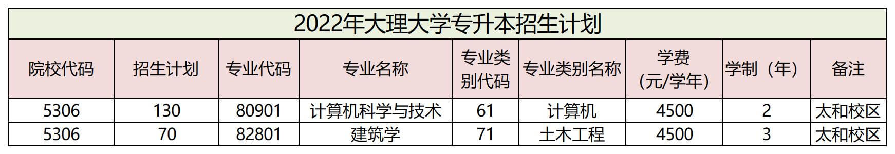 大理大學專升本招生計劃