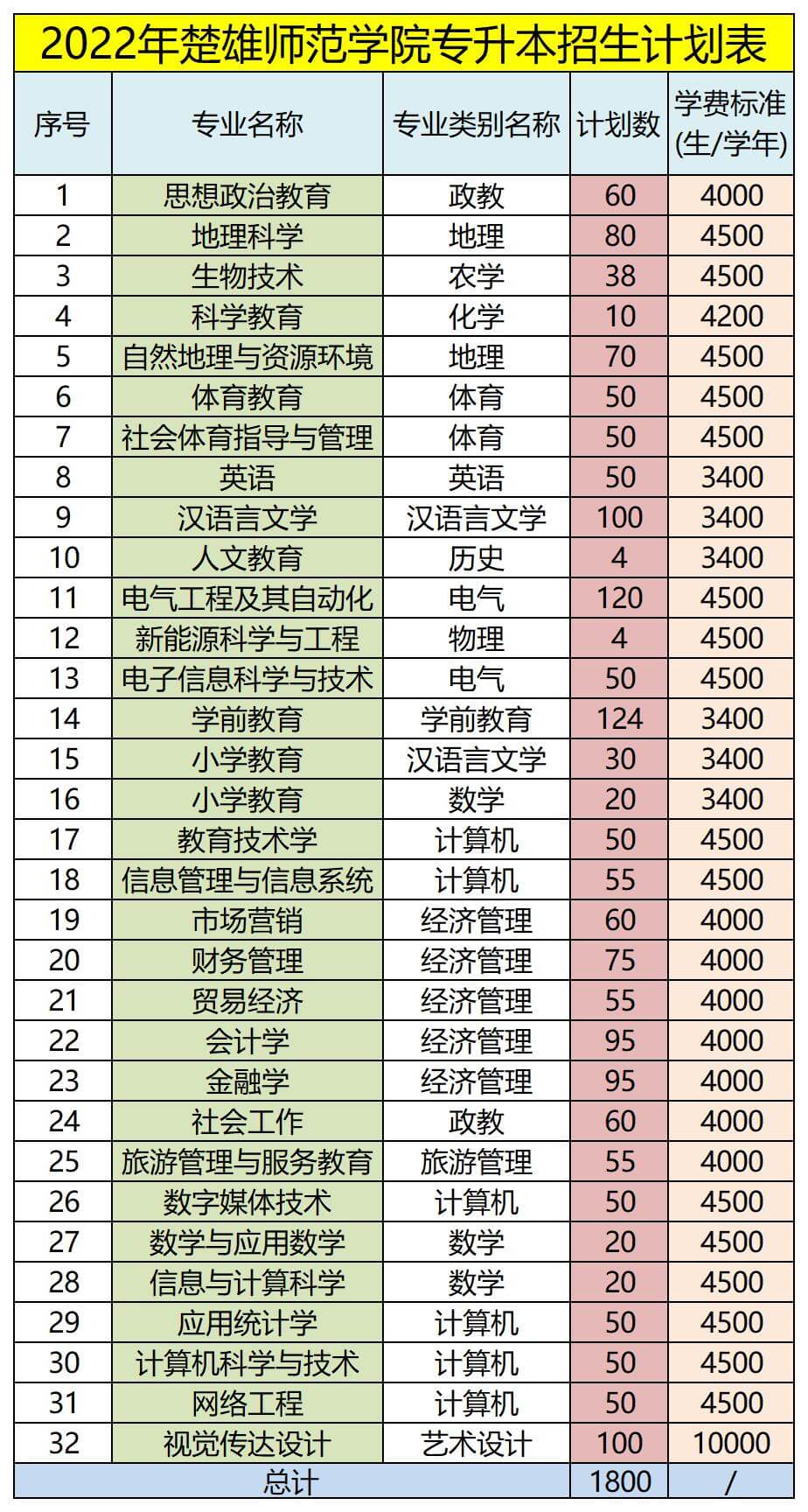 楚雄師范學院專升本招生計劃