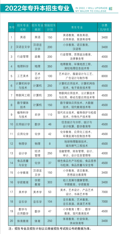  2022年昭通學(xué)院專升本招生計(jì)劃