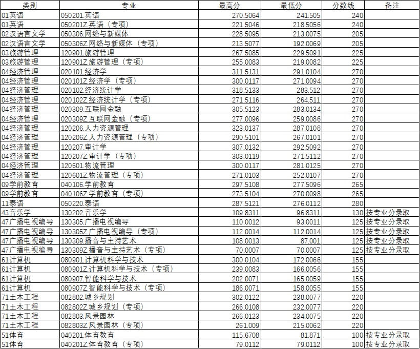 2022年昆明文理學院專升本錄取分數表（普通加專項）