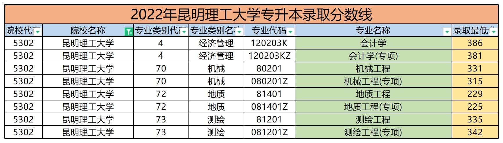 2022年昆明理工大學專升本錄取分數(shù)