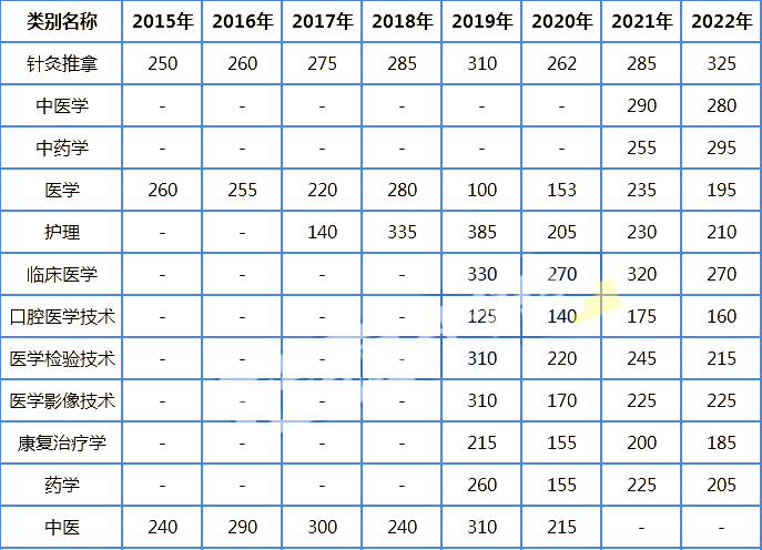 云南專升本醫學相關專業歷年分數線1 (1).png