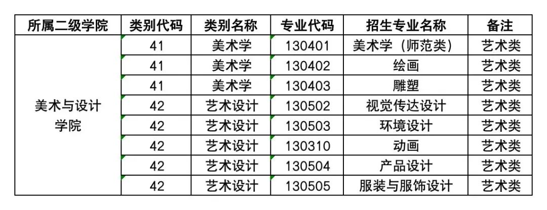 云南藝術學院文華學院專升本2023年專業公布2.jpg