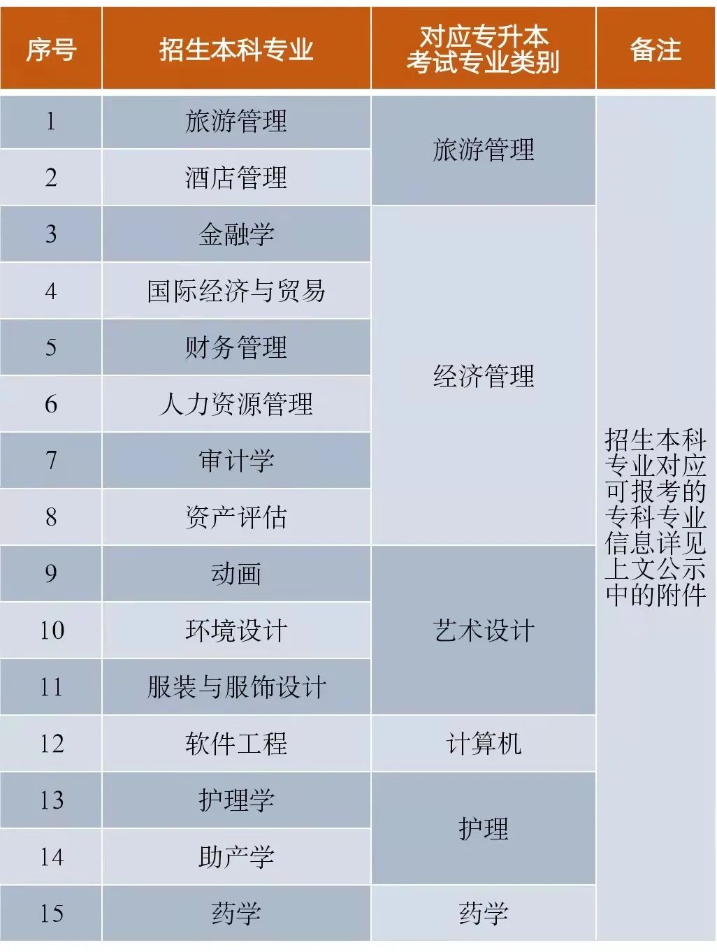 2022年云南大學旅游文化學院專升本招生專業情況公示