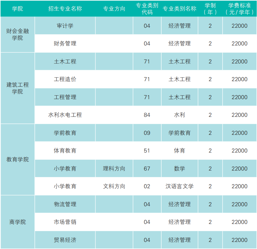 云南經濟管理學院專升本2023年招生專業公布