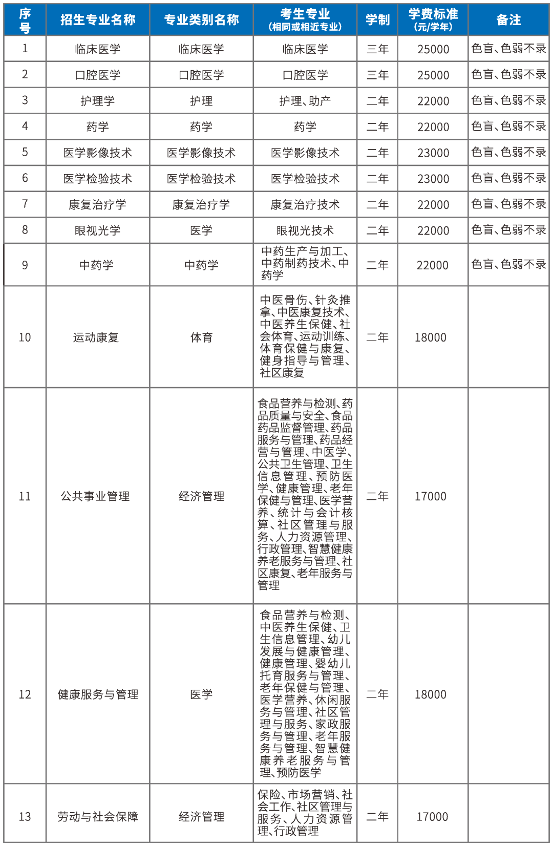 昆明醫科大學海源學院專升本2023年招生簡章公布