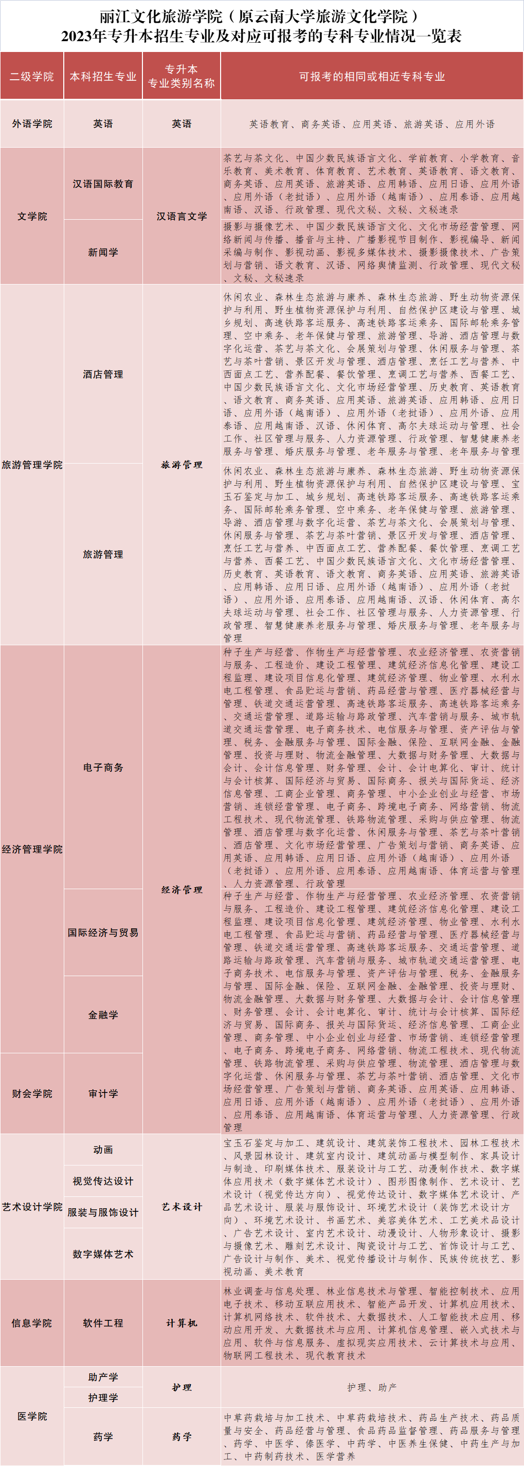 2023年麗江文化旅游學(xué)院專升本招生簡章發(fā)布