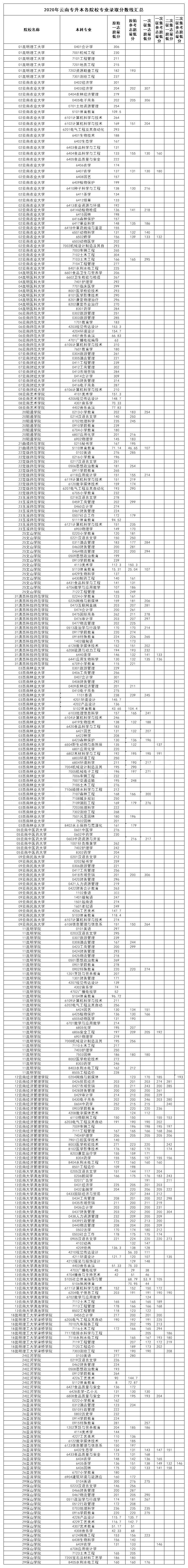 云南專升本各院校分數線匯總2020