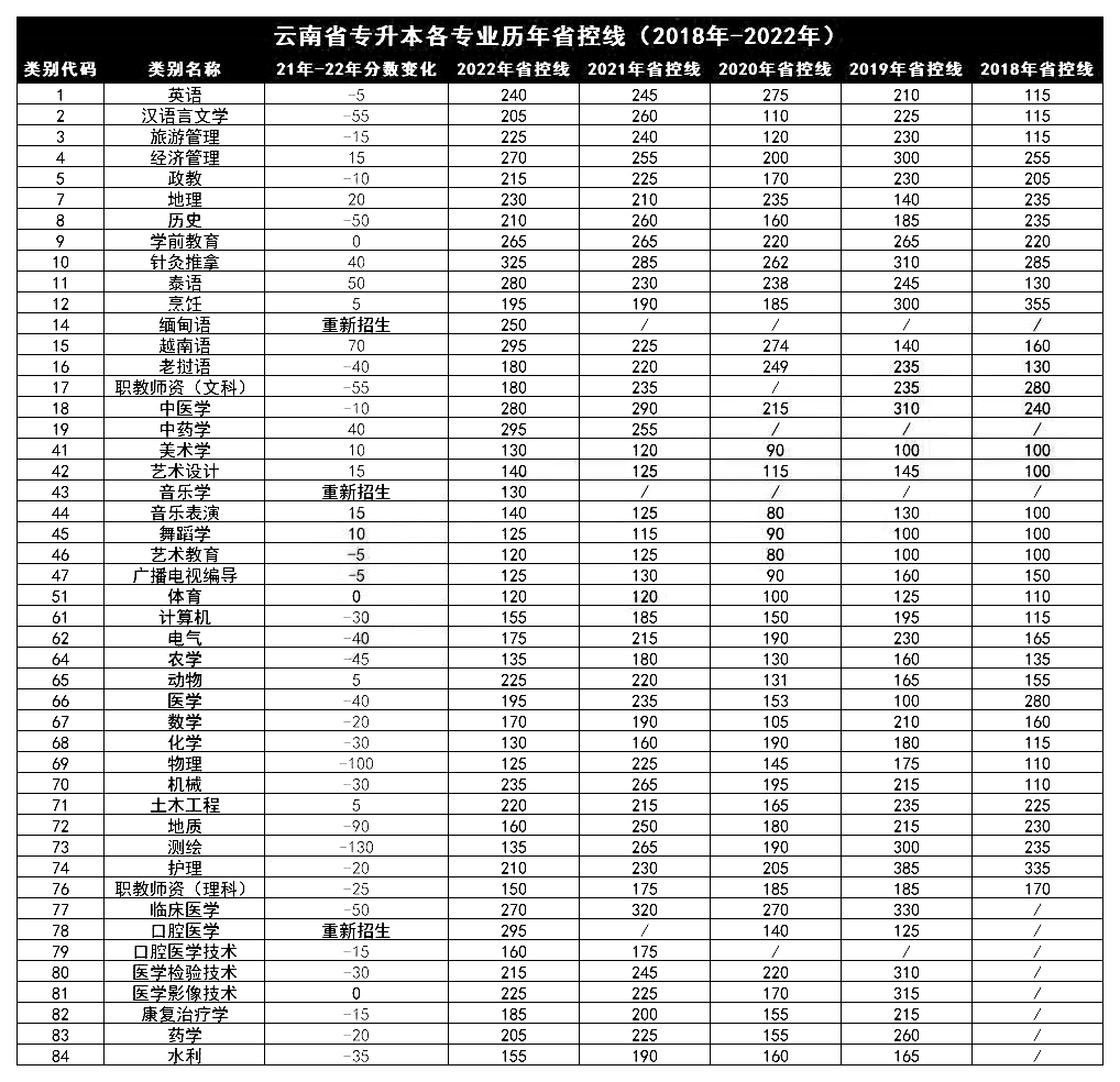 2023年云南專升本省控線是什么?過了省控線就一定會被錄取嗎?