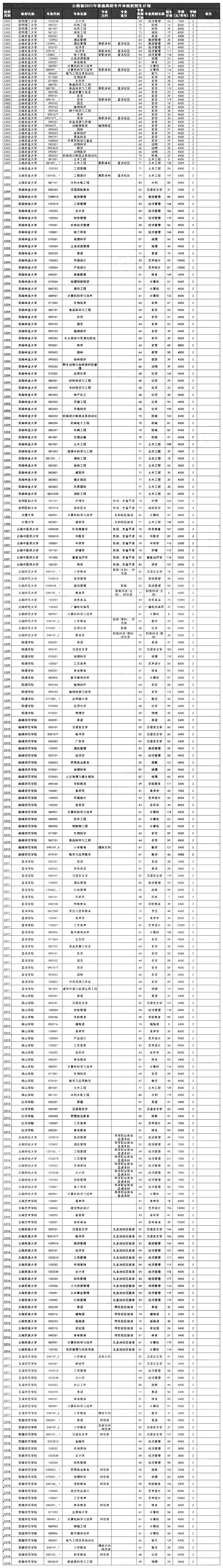 2022年云南專升本招生計劃