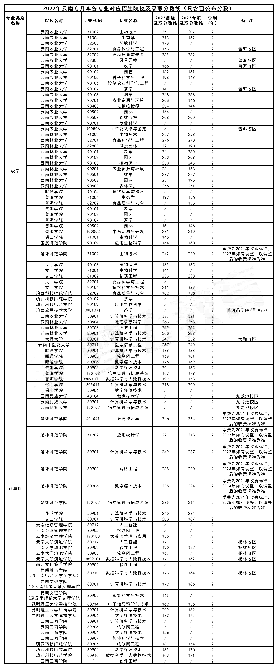 云南專升本院校專業錄取分數線2022年匯總