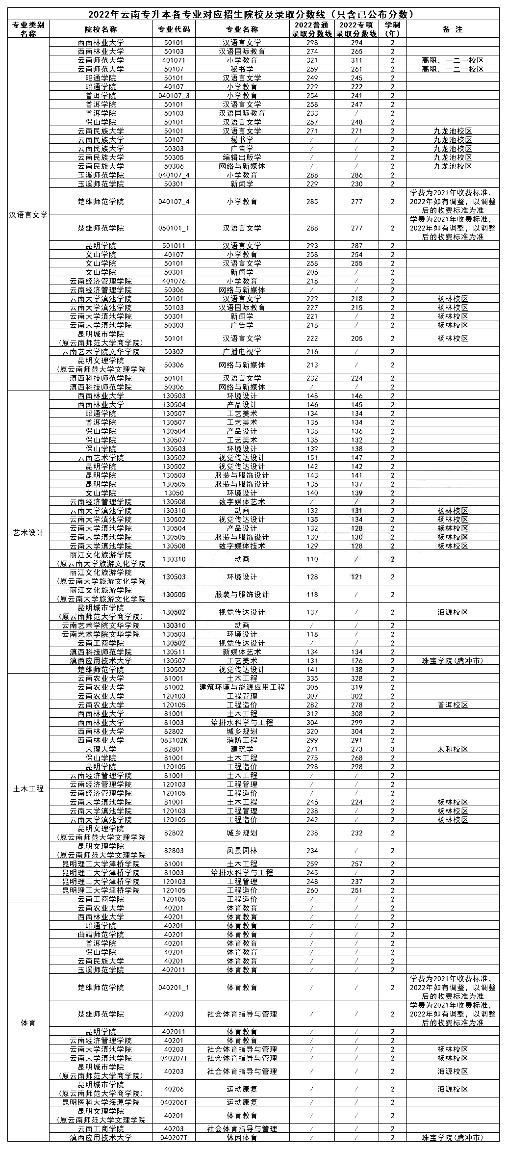 云南專升本院校專業錄取分數線2022年匯總