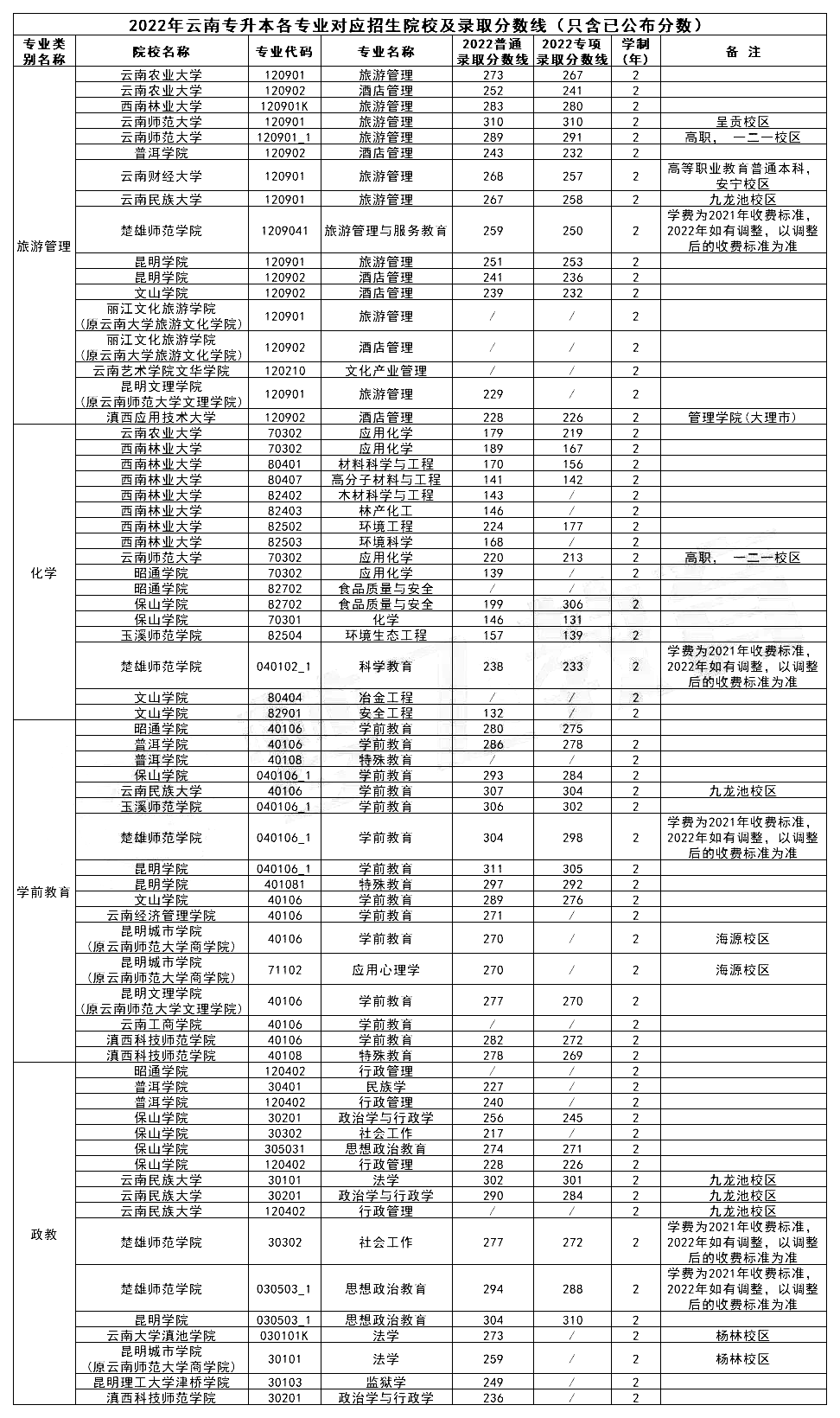 云南專(zhuān)升本院校專(zhuān)業(yè)錄取分?jǐn)?shù)線2022年匯總