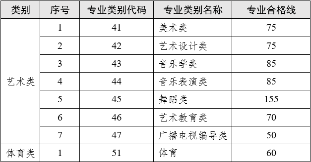 云南專升本2023年最低錄取控制分數線3.png