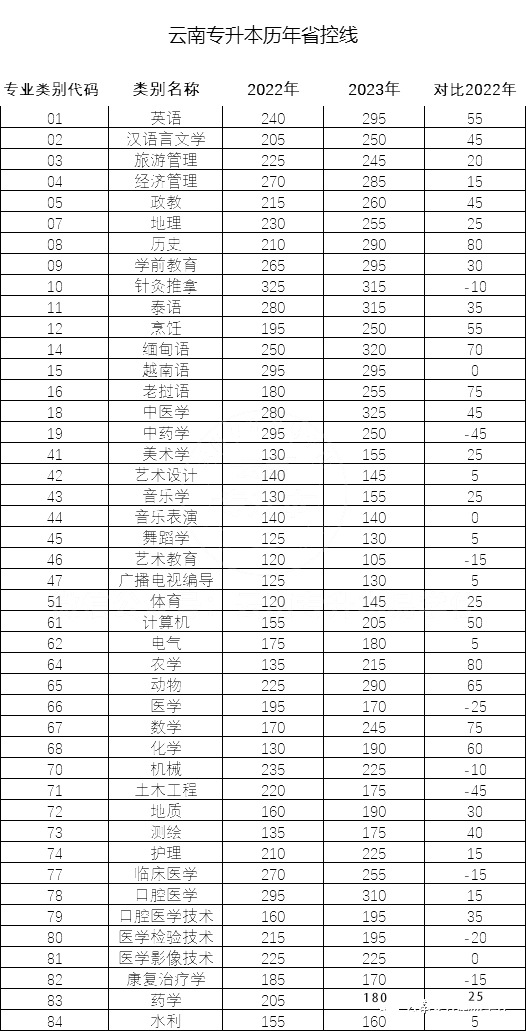 【重點分析】云南專升本歷年錄取分數(shù)線漲落分析1.png