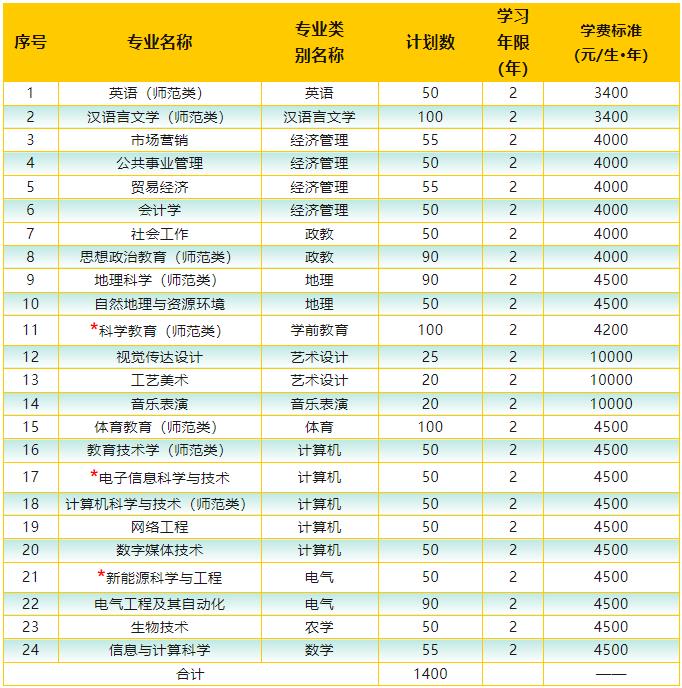 楚雄師范學院2023年專升本招生簡章