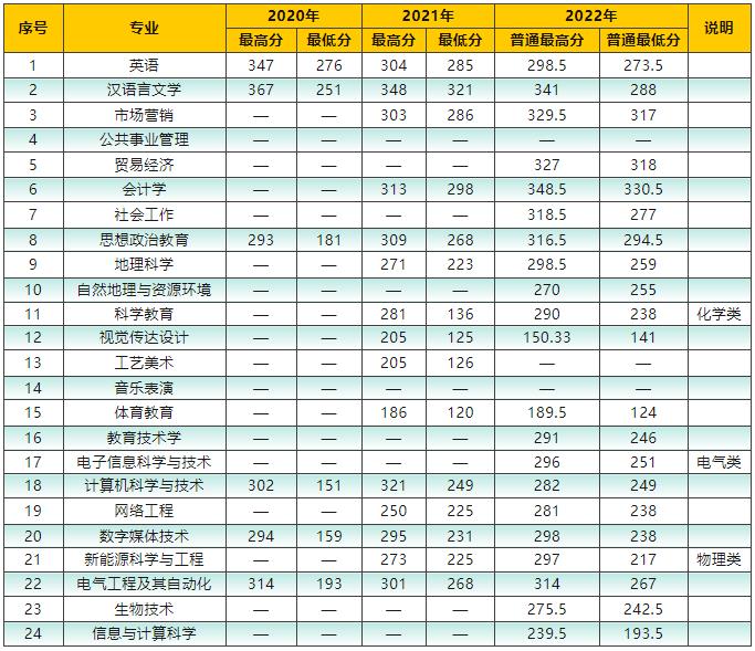 2020-2023年省控線