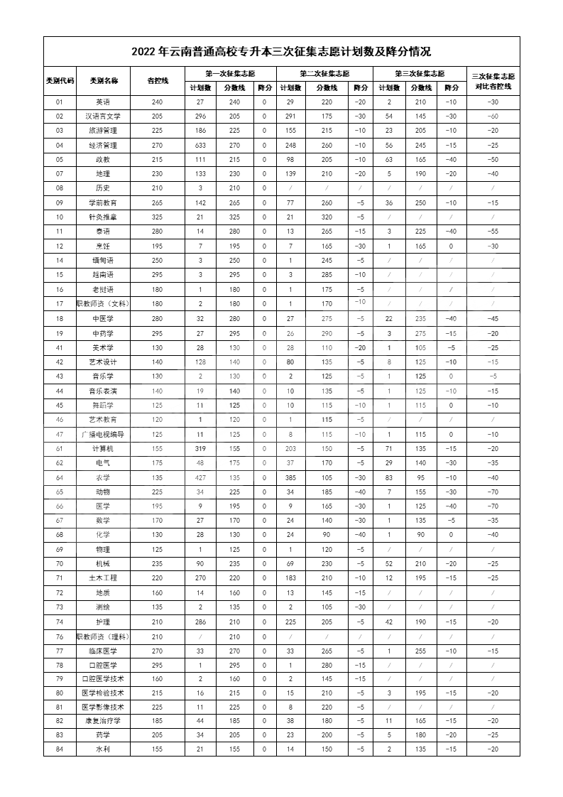 云南專升本征集志愿降分分析2022
