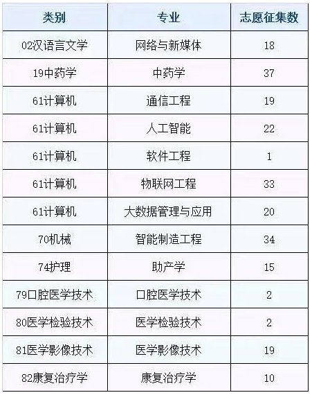 云南經濟管理學院2023年專升本征集志愿專業