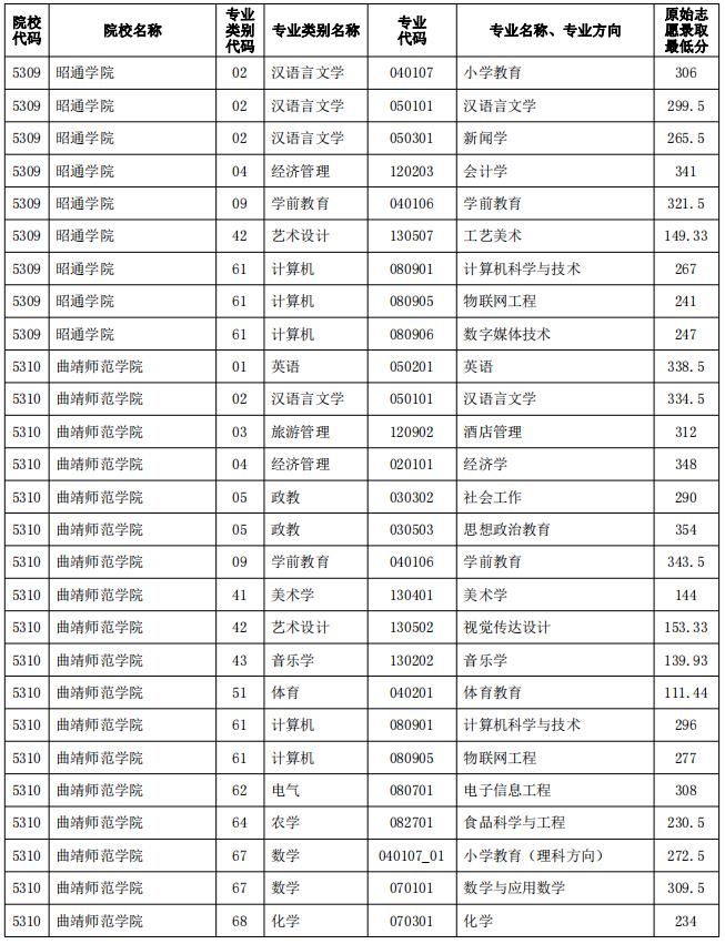 2023年云南專升本院校普通批原始志愿錄取分?jǐn)?shù)線公布