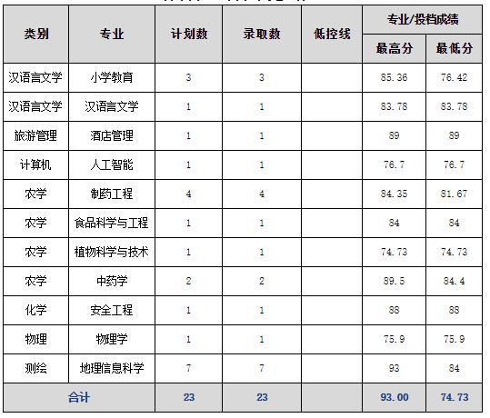 2023年文山學院專升本分數線匯總（各批次）