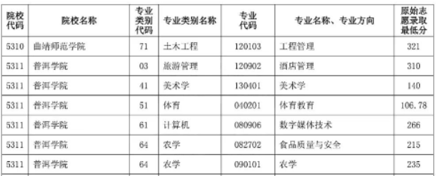 2023年普洱學院專升本錄取分數線1.png