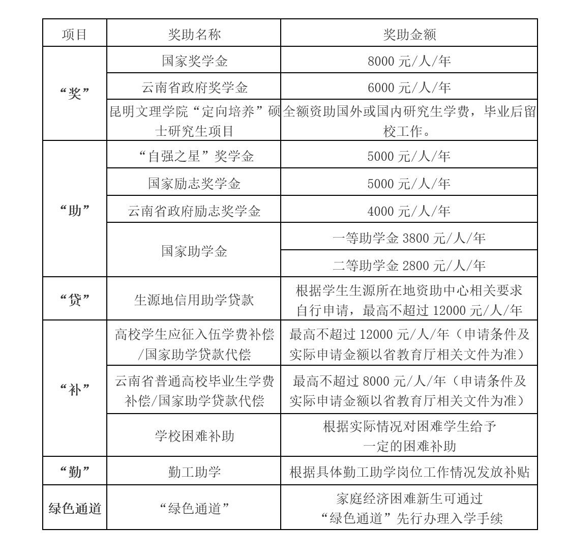 2023年昆明文理學院專升本招生簡章公布