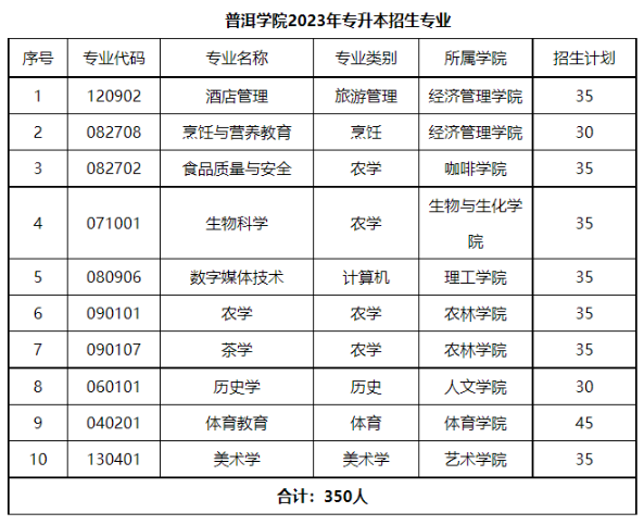 2023年普洱學院專升本錄取分數線