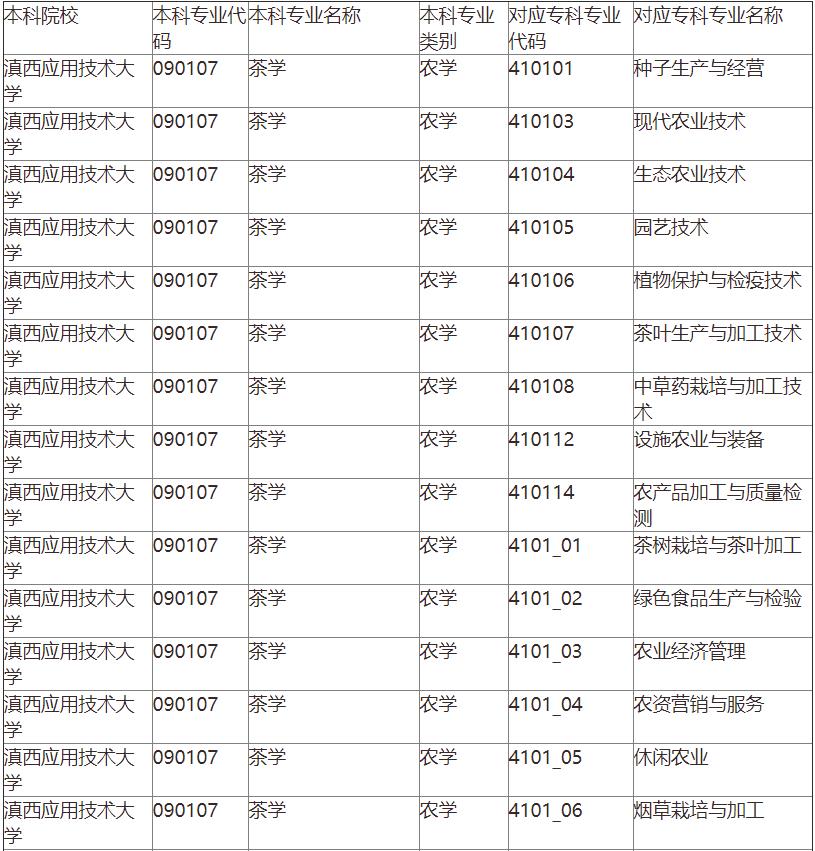 2024年云南專升本茶學專業有哪些學校？