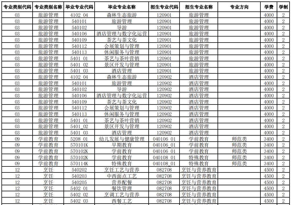 2024昆明學院專升本專業對照表