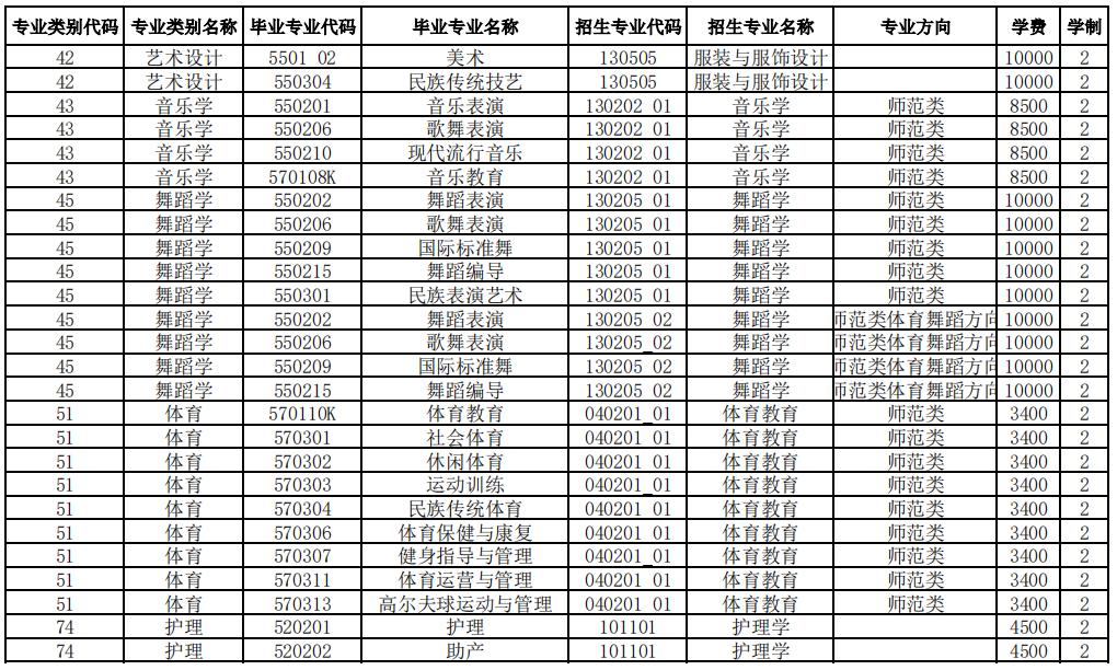 2024昆明學院專升本專業對照表