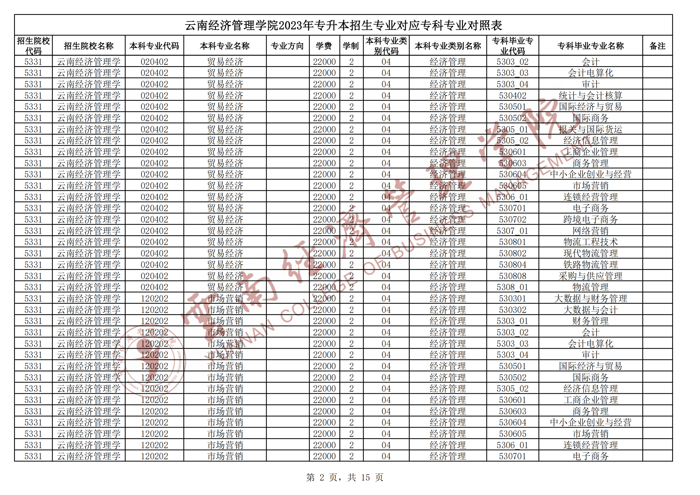 2024云南經濟管理學院專升本專業對照表是什么？