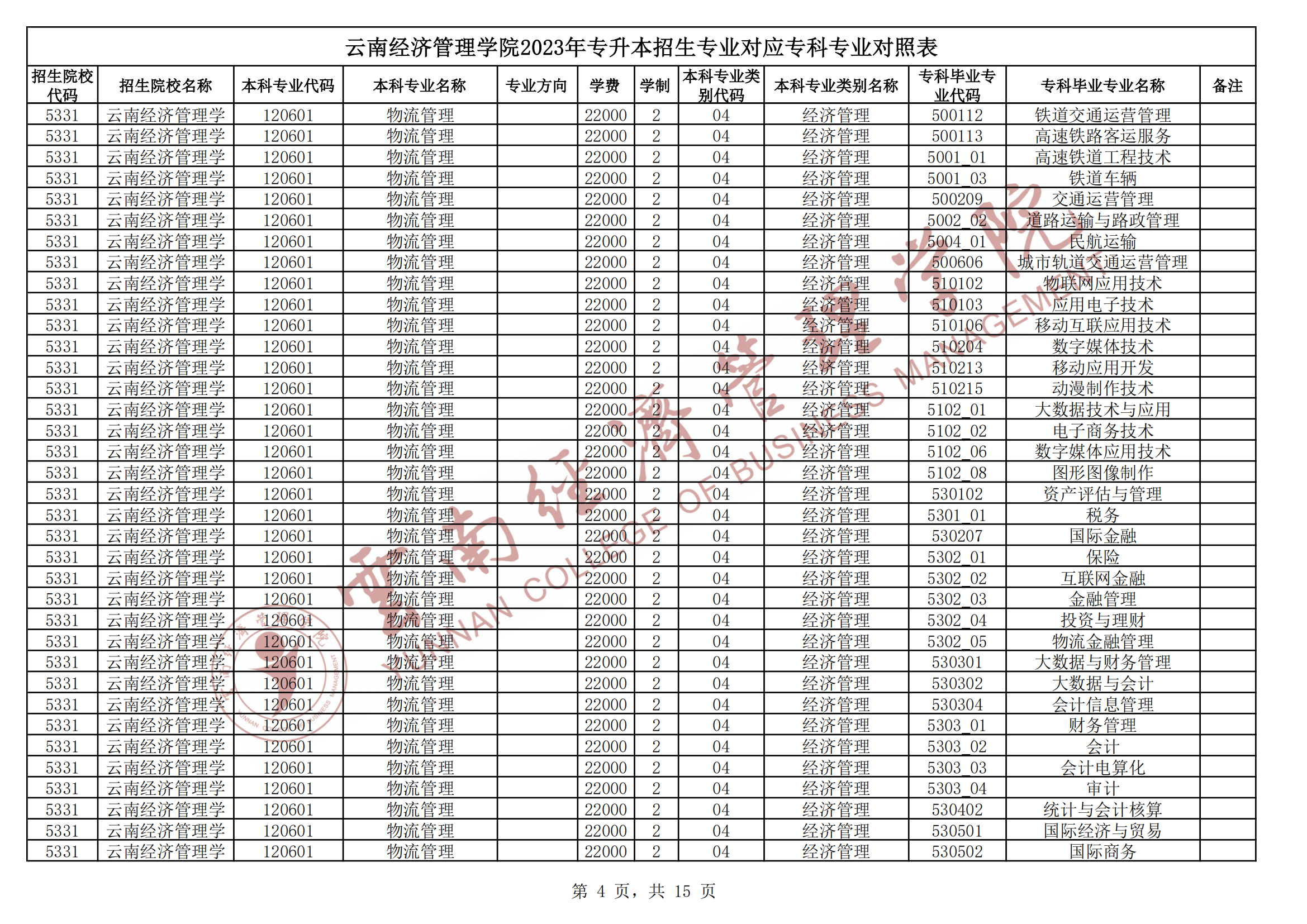 2024云南經濟管理學院專升本專業對照表是什么？