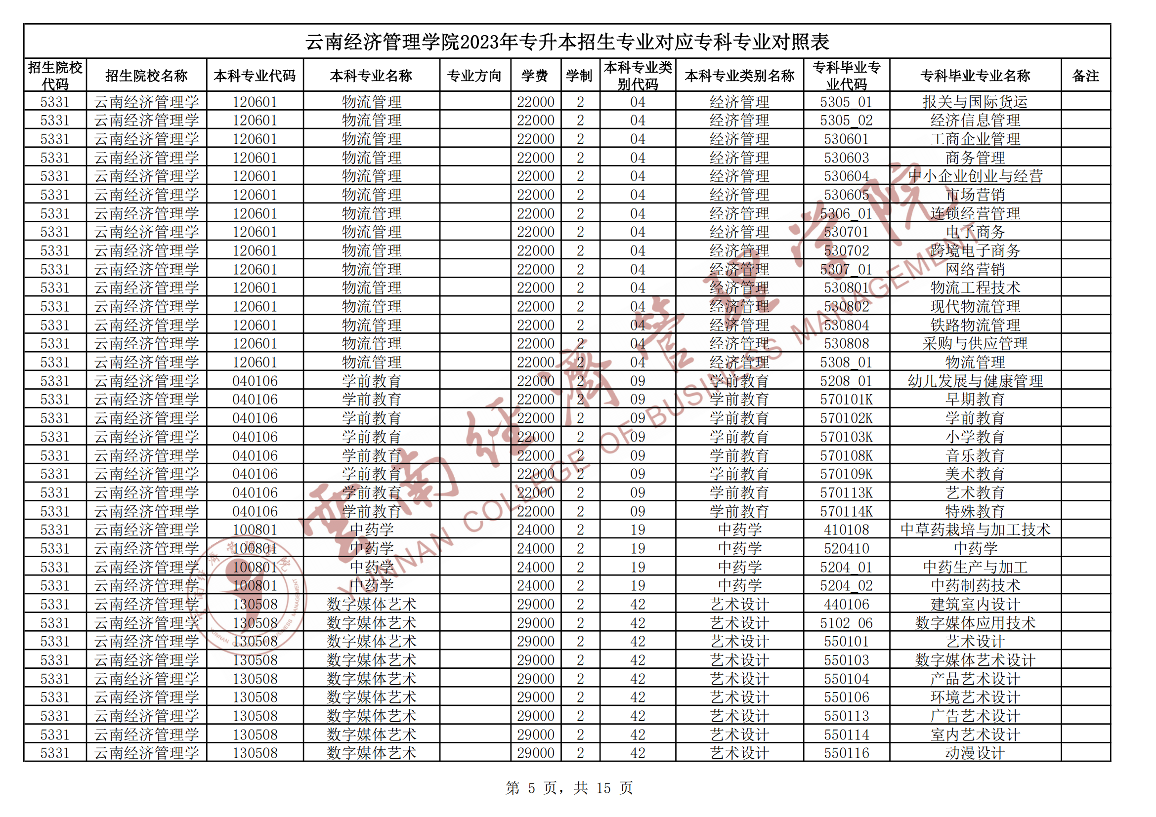 2024云南經濟管理學院專升本專業對照表是什么？