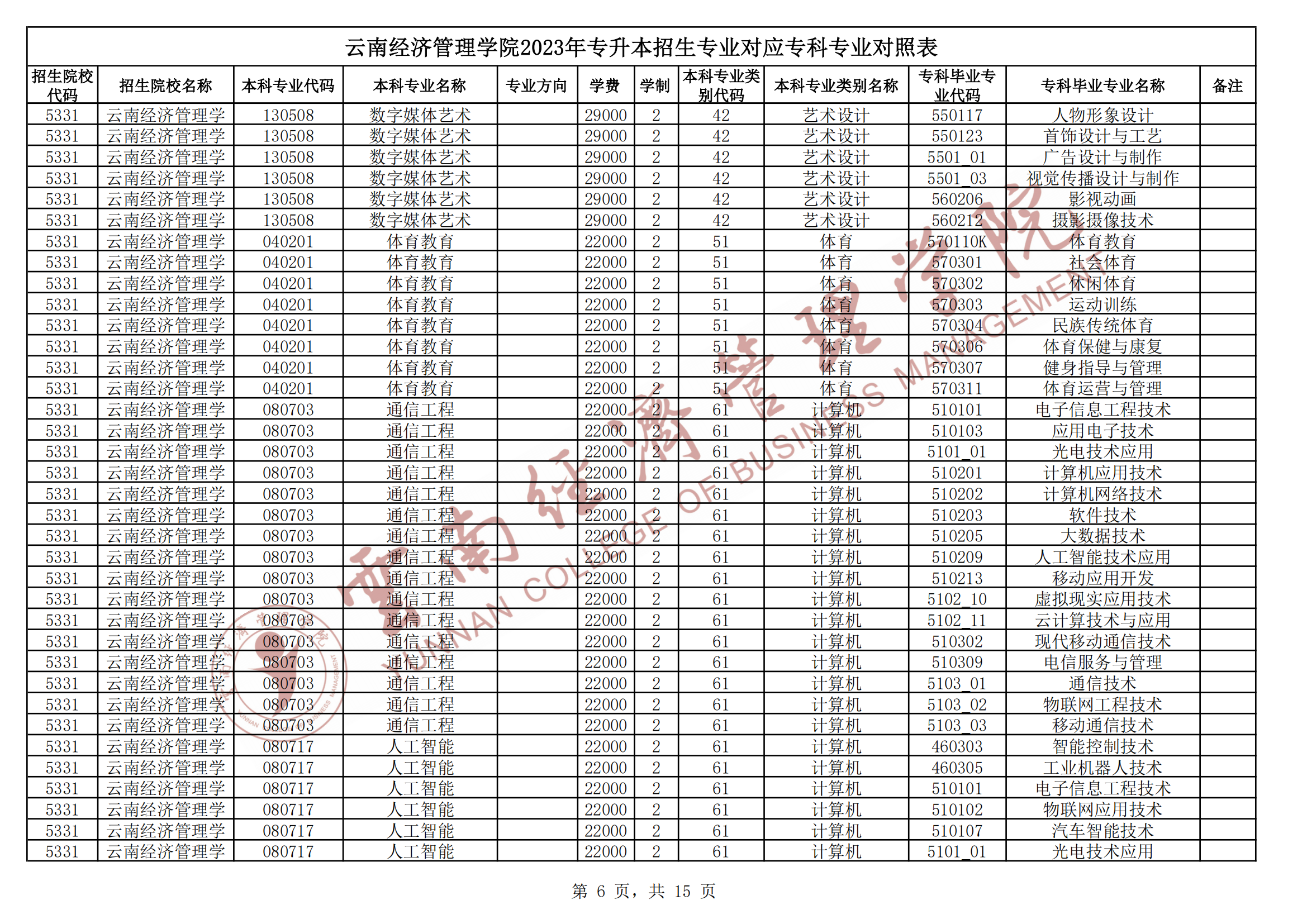 2024云南經濟管理學院專升本專業對照表是什么？