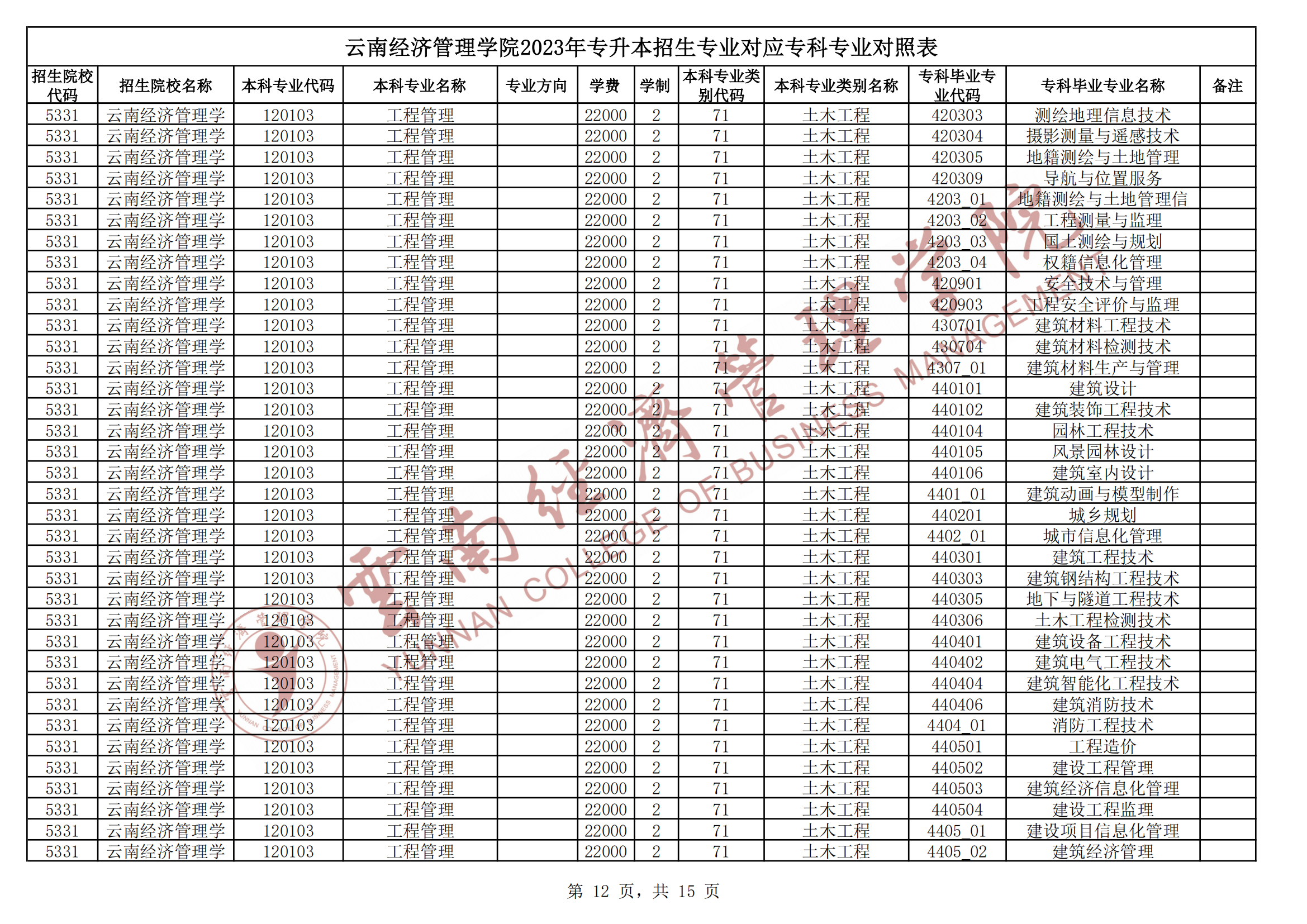 2024云南經濟管理學院專升本專業對照表是什么？